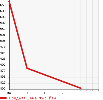 Аукционная статистика: График изменения цены TOYOTA Тойота  HIACE WAGON Хайс Вагон  2000 2400 RZH101G SUPER CUSTOM G в зависимости от аукционных оценок