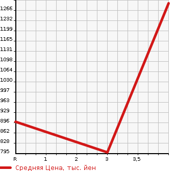 Аукционная статистика: График изменения цены TOYOTA Тойота  HIACE WAGON Хайс Вагон  2013 2700 TRH214W  в зависимости от аукционных оценок