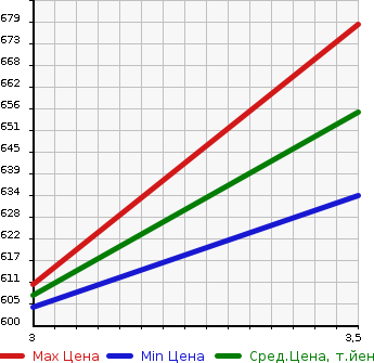 Аукционная статистика: График изменения цены TOYOTA Тойота  HIACE WAGON Хайс Вагон  2004 2700 TRH214W DX в зависимости от аукционных оценок
