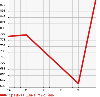 Аукционная статистика: График изменения цены TOYOTA Тойота  HIACE WAGON Хайс Вагон  2009 2700 TRH214W DX в зависимости от аукционных оценок