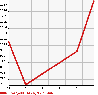 Аукционная статистика: График изменения цены TOYOTA Тойота  HIACE WAGON Хайс Вагон  2013 2700 TRH214W DX в зависимости от аукционных оценок
