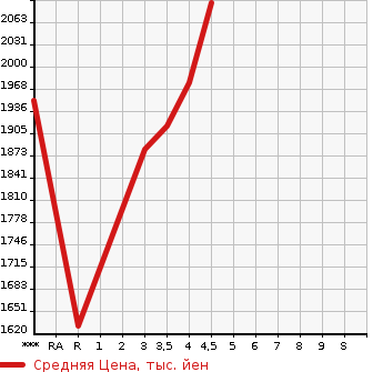 Аукционная статистика: График изменения цены TOYOTA Тойота  HIACE WAGON Хайс Вагон  2020 2700 TRH214W DX в зависимости от аукционных оценок