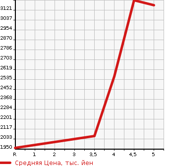Аукционная статистика: График изменения цены TOYOTA Тойота  HIACE WAGON Хайс Вагон  2022 2700 TRH214W DX в зависимости от аукционных оценок