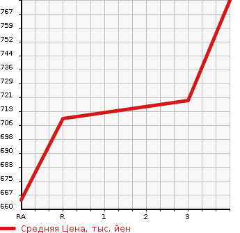 Аукционная статистика: График изменения цены TOYOTA Тойота  HIACE WAGON Хайс Вагон  2008 2700 TRH214W GL в зависимости от аукционных оценок