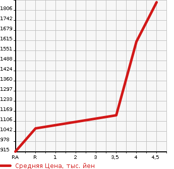Аукционная статистика: График изменения цены TOYOTA Тойота  HIACE WAGON Хайс Вагон  2011 2700 TRH214W GL в зависимости от аукционных оценок