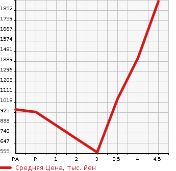 Аукционная статистика: График изменения цены TOYOTA Тойота  HIACE WAGON Хайс Вагон  2012 2700 TRH214W GL в зависимости от аукционных оценок