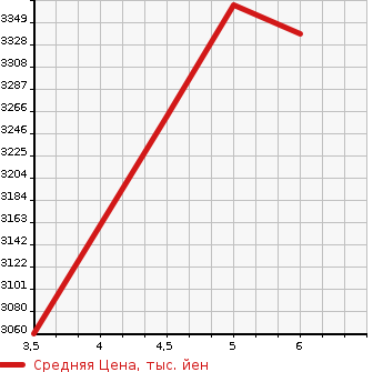 Аукционная статистика: График изменения цены TOYOTA Тойота  HIACE WAGON Хайс Вагон  2023 2700 TRH214W GL в зависимости от аукционных оценок