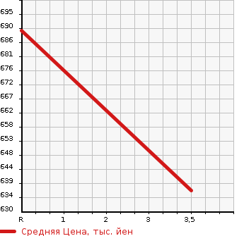 Аукционная статистика: График изменения цены TOYOTA Тойота  HIACE WAGON Хайс Вагон  2005 2700 TRH219W  в зависимости от аукционных оценок