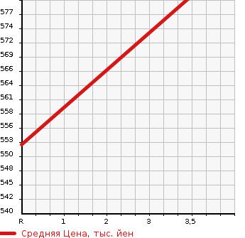 Аукционная статистика: График изменения цены TOYOTA Тойота  HIACE WAGON Хайс Вагон  2007 2700 TRH219W 4WD DX в зависимости от аукционных оценок