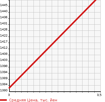 Аукционная статистика: График изменения цены TOYOTA Тойота  HIACE WAGON Хайс Вагон  2013 2700 TRH219W 4WD GL в зависимости от аукционных оценок