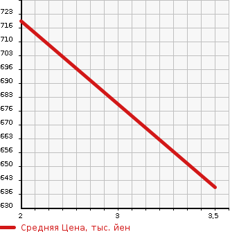 Аукционная статистика: График изменения цены TOYOTA Тойота  HIACE WAGON Хайс Вагон  2008 2700 TRH219W DX 4WD в зависимости от аукционных оценок