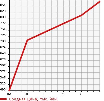 Аукционная статистика: График изменения цены TOYOTA Тойота  HIACE WAGON Хайс Вагон  2008 2700 TRH219W GL 4WD в зависимости от аукционных оценок