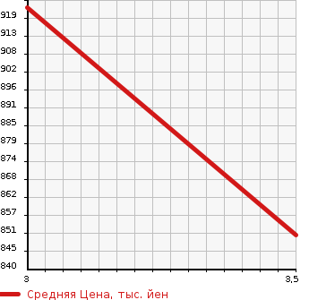 Аукционная статистика: График изменения цены TOYOTA Тойота  HIACE WAGON Хайс Вагон  2005 2700 TRH229W GRANDCABIN в зависимости от аукционных оценок