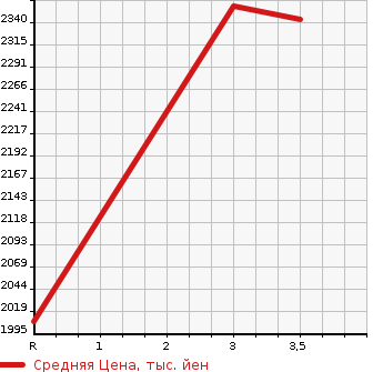 Аукционная статистика: График изменения цены TOYOTA Тойота  HIACE WAGON Хайс Вагон  2014 2700 TRH229W GRANDCABIN 4WD в зависимости от аукционных оценок