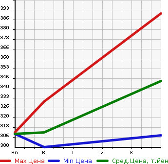 Аукционная статистика: График изменения цены TOYOTA Тойота  HIACE WAGON Хайс Вагон  1996 3000 KZH100G  в зависимости от аукционных оценок