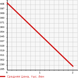 Аукционная статистика: График изменения цены TOYOTA Тойота  HIACE WAGON Хайс Вагон  2000 3000 KZH100G  в зависимости от аукционных оценок