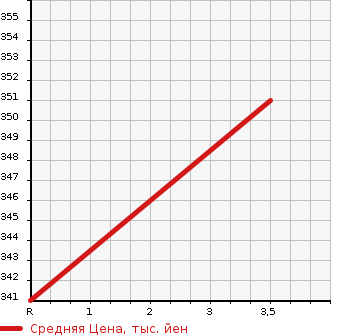 Аукционная статистика: График изменения цены TOYOTA Тойота  HIACE WAGON Хайс Вагон  2001 3000 KZH100G LIVING SALOON EX в зависимости от аукционных оценок