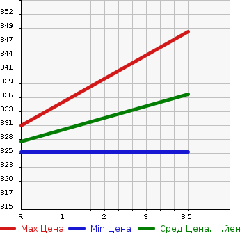 Аукционная статистика: График изменения цены TOYOTA Тойота  HIACE WAGON Хайс Вагон  1994 3000 KZH100G SUPER CUSTOM в зависимости от аукционных оценок