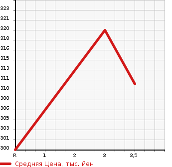 Аукционная статистика: График изменения цены TOYOTA Тойота  HIACE WAGON Хайс Вагон  1996 3000 KZH100G SUPER CUSTOM в зависимости от аукционных оценок