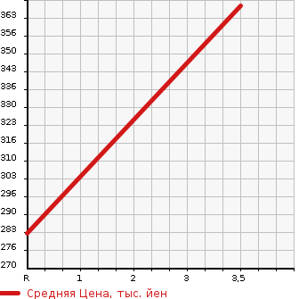 Аукционная статистика: График изменения цены TOYOTA Тойота  HIACE WAGON Хайс Вагон  2001 3000 KZH100G SUPER CUSTOM в зависимости от аукционных оценок