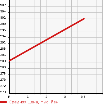 Аукционная статистика: График изменения цены TOYOTA Тойота  HIACE WAGON Хайс Вагон  2000 3000 KZH100G SUPER CUSTOM G в зависимости от аукционных оценок