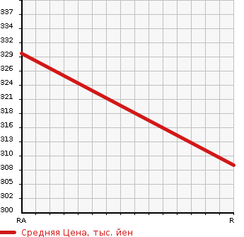 Аукционная статистика: График изменения цены TOYOTA Тойота  HIACE WAGON Хайс Вагон  1994 3000 KZH100G SUPER CUSTOM LIMITED в зависимости от аукционных оценок