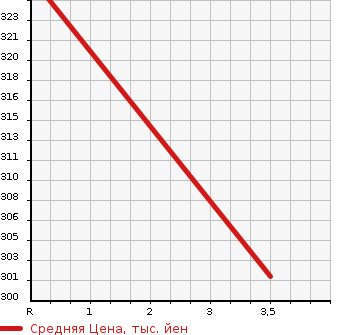 Аукционная статистика: График изменения цены TOYOTA Тойота  HIACE WAGON Хайс Вагон  2001 3000 KZH106W SUPER CUSTOM G в зависимости от аукционных оценок