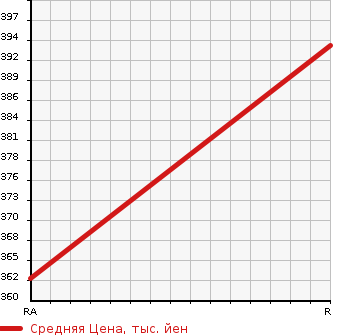Аукционная статистика: График изменения цены TOYOTA Тойота  HIACE WAGON Хайс Вагон  1999 3000 KZH106W SUPER CUSTOM G LIVING SALOON EX в зависимости от аукционных оценок