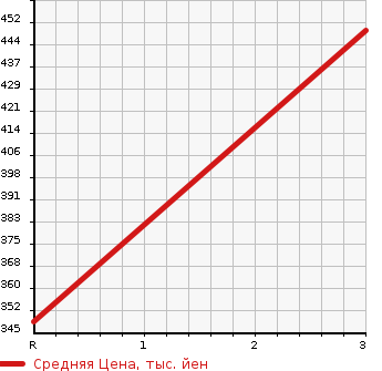Аукционная статистика: График изменения цены TOYOTA Тойота  HIACE WAGON Хайс Вагон  1999 3000 KZH110G  в зависимости от аукционных оценок