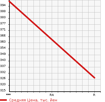 Аукционная статистика: График изменения цены TOYOTA Тойота  HIACE WAGON Хайс Вагон  2001 3000 KZH110G  в зависимости от аукционных оценок