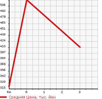 Аукционная статистика: График изменения цены TOYOTA Тойота  HIACE WAGON Хайс Вагон  2001 3000 KZH110G DELUXE LONG в зависимости от аукционных оценок