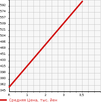 Аукционная статистика: График изменения цены TOYOTA Тойота  HIACE WAGON Хайс Вагон  2001 3000 KZH116G  в зависимости от аукционных оценок