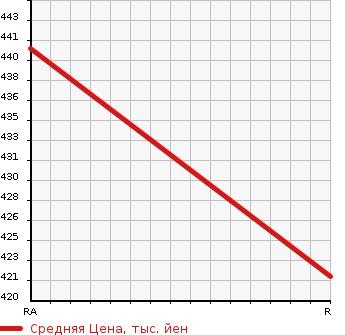 Аукционная статистика: График изменения цены TOYOTA Тойота  HIACE WAGON Хайс Вагон  1996 3000 KZH120G  в зависимости от аукционных оценок