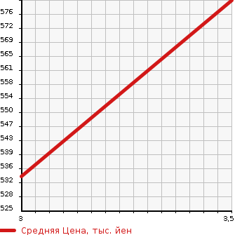 Аукционная статистика: График изменения цены TOYOTA Тойота  HIACE WAGON Хайс Вагон  2003 3000 KZH120G  в зависимости от аукционных оценок