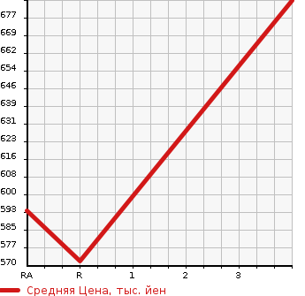 Аукционная статистика: График изменения цены TOYOTA Тойота  HIACE WAGON Хайс Вагон  2001 3000 KZH120G GRANDCABIN G-E в зависимости от аукционных оценок