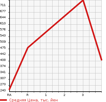 Аукционная статистика: График изменения цены TOYOTA Тойота  HIACE WAGON Хайс Вагон  1997 3000 KZH120G GRANDCABIN G-P в зависимости от аукционных оценок
