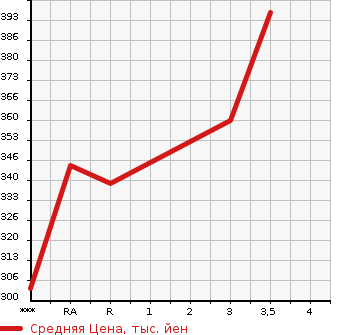 Аукционная статистика: График изменения цены TOYOTA Тойота  HIACE WAGON Хайс Вагон  1995 в зависимости от аукционных оценок