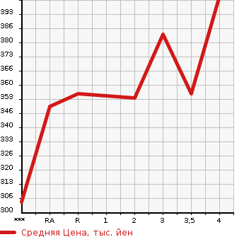 Аукционная статистика: График изменения цены TOYOTA Тойота  HIACE WAGON Хайс Вагон  1998 в зависимости от аукционных оценок