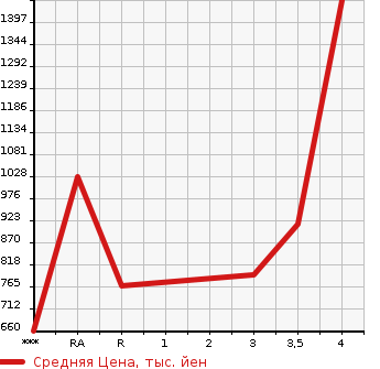 Аукционная статистика: График изменения цены TOYOTA Тойота  HIACE WAGON Хайс Вагон  2006 в зависимости от аукционных оценок