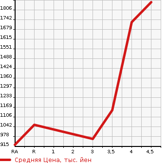 Аукционная статистика: График изменения цены TOYOTA Тойота  HIACE WAGON Хайс Вагон  2011 в зависимости от аукционных оценок