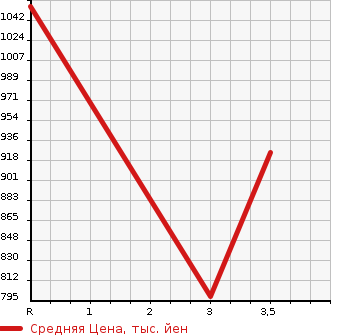 Аукционная статистика: График изменения цены TOYOTA Тойота  HIACE VAN Хайс Ван  2002 2000 RZH112V DX GL PACKAGE в зависимости от аукционных оценок