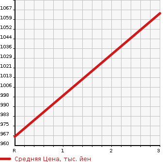 Аукционная статистика: График изменения цены TOYOTA Тойота  HIACE VAN Хайс Ван  2003 2000 RZH112V LONG DX GL PACKAGE в зависимости от аукционных оценок
