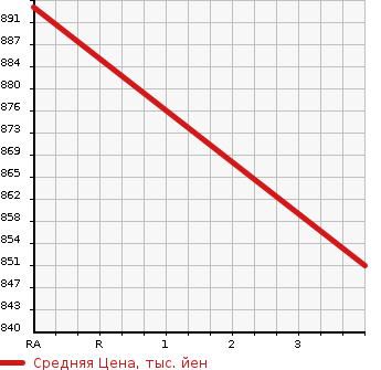 Аукционная статистика: График изменения цены TOYOTA Тойота  HIACE VAN Хайс Ван  2003 2000 RZH112V LONG SUPER GL-E в зависимости от аукционных оценок