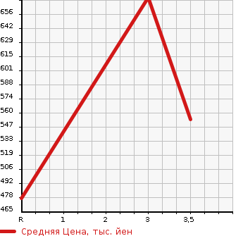 Аукционная статистика: График изменения цены TOYOTA Тойота  HIACE VAN Хайс Ван  2004 2000 TRH102V  в зависимости от аукционных оценок