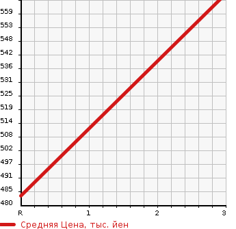 Аукционная статистика: График изменения цены TOYOTA Тойота  HIACE VAN Хайс Ван  2004 2000 TRH102V DX B PACKAGE в зависимости от аукционных оценок