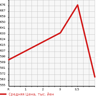 Аукционная статистика: График изменения цены TOYOTA Тойота  HIACE VAN Хайс Ван  2004 2000 TRH112V DX в зависимости от аукционных оценок