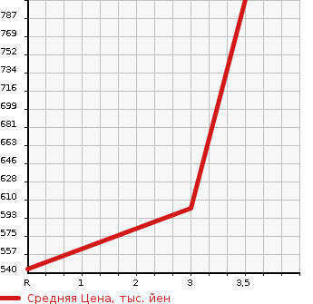 Аукционная статистика: График изменения цены TOYOTA Тойота  HIACE VAN Хайс Ван  2003 2000 TRH112V SUPER GL в зависимости от аукционных оценок