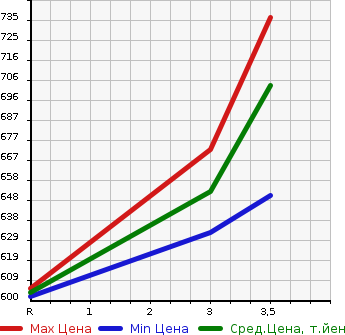Аукционная статистика: График изменения цены TOYOTA Тойота  HIACE VAN Хайс Ван  2004 2000 TRH112V SUPER GL в зависимости от аукционных оценок