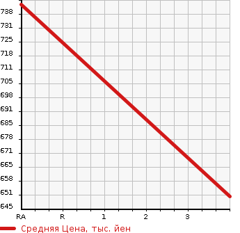 Аукционная статистика: График изменения цены TOYOTA Тойота  HIACE VAN Хайс Ван  2004 2000 TRH122K  в зависимости от аукционных оценок