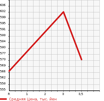 Аукционная статистика: График изменения цены TOYOTA Тойота  HIACE VAN Хайс Ван  2007 2000 TRH200K  в зависимости от аукционных оценок